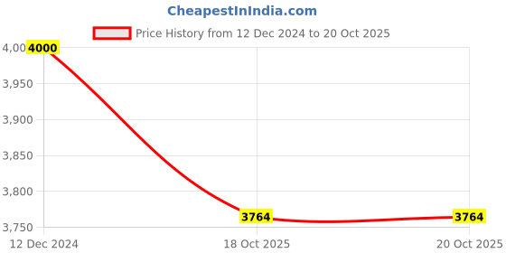 myntra.com ARTDARSHAN Black & Red Madhubani Painting of Peacock artdarshan Price History Graph from 12 Dec 2024 to 20 Oct 2025