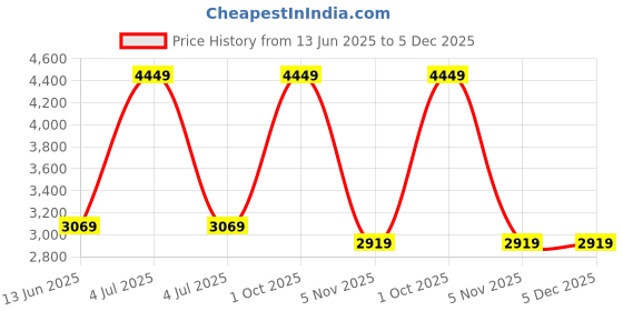 myntra.com Arte Jewels 925 Oxidised Beaded Judapin arte jewels Price History Graph from 13 Jun 2025 to 5 Dec 2025