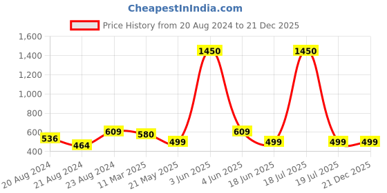 myntra.com Arte Jewels 92.5 Silver Circular Studs Earrings arte jewels Price History Graph from 20 Aug 2024 to 21 Dec 2025