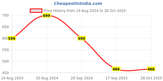 myntra.com Arte Jewels 92.5 Sterling Silver Oxidised Septum Nosepin arte jewels Price History Graph from 19 Aug 2024 to 28 Oct 2025
