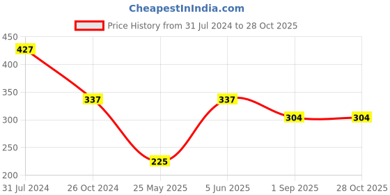 myntra.com Arte Jewels 925 Sterling Silver Ring Nosepin arte jewels Price History Graph from 31 Jul 2024 to 27 Oct 2025