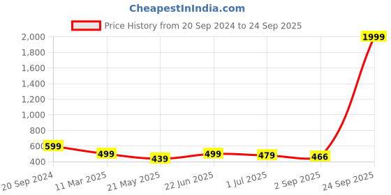 myntra.com Arte Jewels  92.5 Sterling Silver Septum Nose Pin arte jewels Price History Graph from 20 Sep 2024 to 24 Sep 2025
