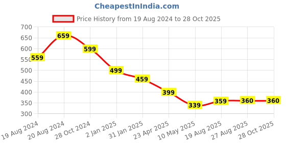 myntra.com Arte Jewels 92.5 Sterling Silver Septum Nosepin arte jewels Price History Graph from 19 Aug 2024 to 27 Oct 2025