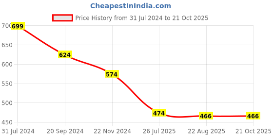 myntra.com Arte Jewels 92.5 Sterling Silver Stone-Studded Clip-On Septum Nosepin arte jewels Price History Graph from 31 Jul 2024 to 20 Oct 2025