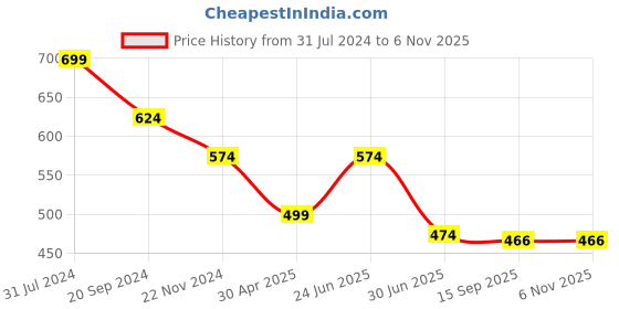 myntra.com Arte Jewels 92.5 Sterling Silver Stone-Studded Clip-On Septum Nosepin arte jewels Price History Graph from 31 Jul 2024 to 2 Nov 2025