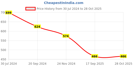 myntra.com Arte Jewels 92.5 Sterling Silver Stone-Studded Clip-On Septum Nosepin arte jewels Price History Graph from 30 Jul 2024 to 28 Oct 2025