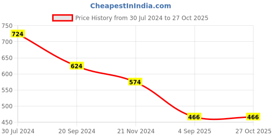 myntra.com Arte Jewels 92.5 Sterling Silver Stone-Studded Clip-On Septum Nosepin arte jewels Price History Graph from 30 Jul 2024 to 27 Oct 2025