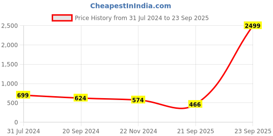 myntra.com Arte Jewels 92.5 Sterling Silver Stone-Studded Nosepin arte jewels Price History Graph from 31 Jul 2024 to 23 Sep 2025