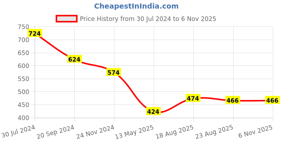 myntra.com Arte Jewels 92.5 Sterling Silver Stone-Studded Nosepin arte jewels Price History Graph from 30 Jul 2024 to 3 Nov 2025