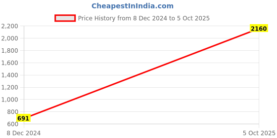 myntra.com Arte Jewels 925 Sterling Silver Stud Earrings arte jewels Price History Graph from 8 Dec 2024 to 5 Oct 2025