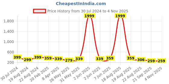 myntra.com Arte Jewels 925 Sterling Silver Stud Nosepin arte jewels Price History Graph from 30 Jul 2024 to 2 Nov 2025