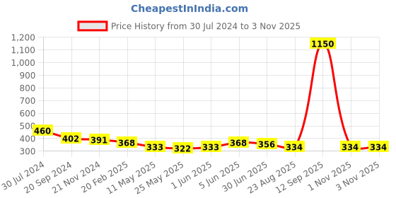 myntra.com Arte Jewels 925 Sterling Silver Stud Nosepin arte jewels Price History Graph from 30 Jul 2024 to 1 Nov 2025