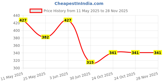 myntra.com Arte Jewels Artificial Stones and Beads Stud Nosepin arte jewels Price History Graph from 11 May 2025 to 27 Nov 2025