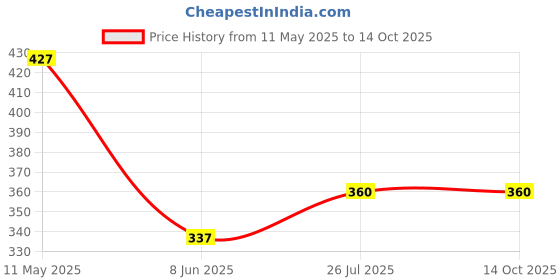 myntra.com Arte Jewels Artificial Stones and Beads Stud Nosepin arte jewels Price History Graph from 11 May 2025 to 14 Oct 2025