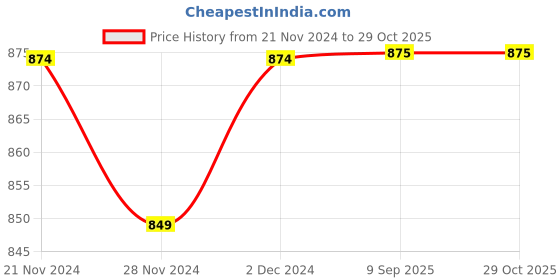 myntra.com Arte Jewels Cubic Zirconia Studded Contemporary Pendant arte jewels Price History Graph from 21 Nov 2024 to 28 Oct 2025
