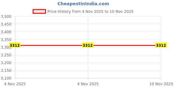myntra.com Arte Jewels Girls Set Of 2 925 Sterling Silver Bangles arte jewels Price History Graph from 4 Nov 2025 to 10 Nov 2025