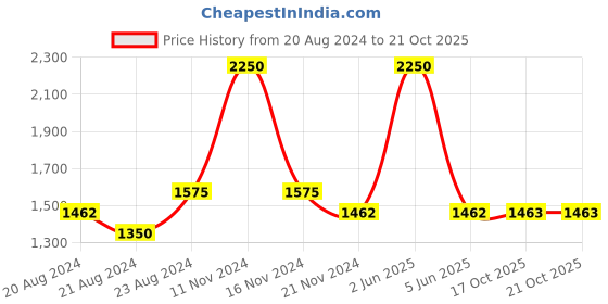 myntra.com Arte Jewels Infants 925 Sterling Silver Butterfly Wraparound Bracelet arte jewels Price History Graph from 20 Aug 2024 to 21 Oct 2025