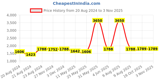 myntra.com Arte Jewels Kids 925 Sterling Silver Beaded Evil Eye Nazariya Anklet arte jewels Price History Graph from 20 Aug 2024 to 2 Nov 2025