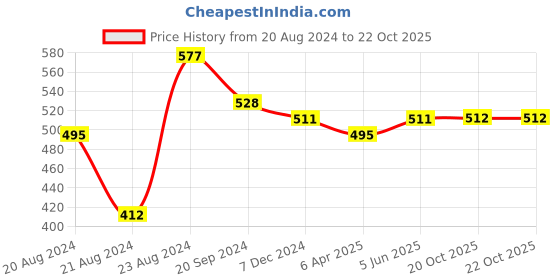 myntra.com Arte Jewels Kids Silver-Plated Beaded Charm Bracelet arte jewels Price History Graph from 20 Aug 2024 to 20 Oct 2025