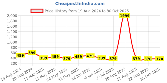 myntra.com Arte Jewels Septum Nosepin arte jewels Price History Graph from 19 Aug 2024 to 30 Oct 2025