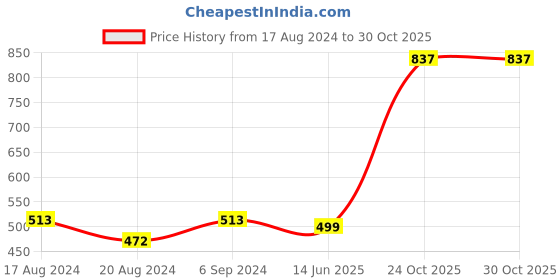 myntra.com Arte Jewels Silver-Plated Pearls Circular Studs Earrings arte jewels Price History Graph from 17 Aug 2024 to 29 Oct 2025