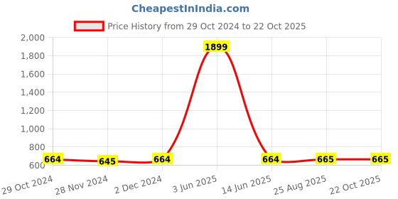 myntra.com Arte Jewels Sterling Silver American Diamond Studded Circular Studs arte jewels Price History Graph from 29 Oct 2024 to 22 Oct 2025