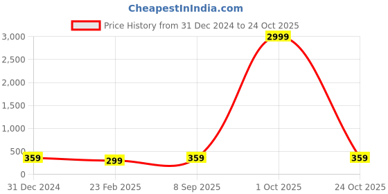 myntra.com Arte Jewels Sterling Silver Cubic Zirconia Oxidised Stud Nosepin arte jewels Price History Graph from 31 Dec 2024 to 24 Oct 2025