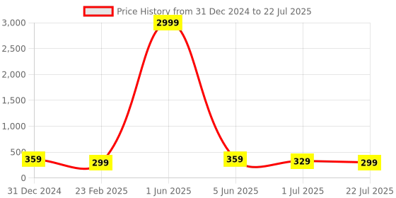 myntra.com Arte Jewels Sterling Silver Cubic Zirconia Stud Nosepin arte jewels Price History Graph from 31 Dec 2024 to 1 Jul 2025