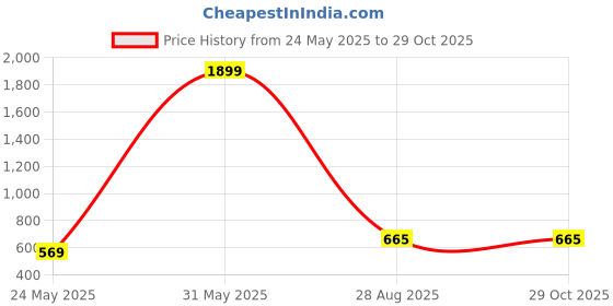 myntra.com Arte Jewels Sterling Silver Garnet Studded Contemporary Studs arte jewels Price History Graph from 24 May 2025 to 29 Oct 2025