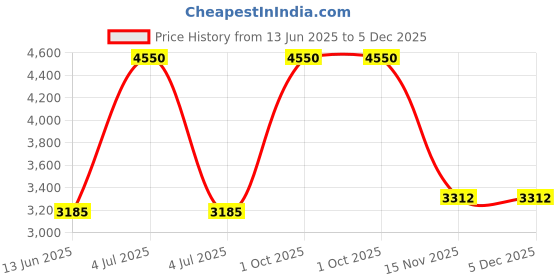 myntra.com Arte Jewels Sterling Silver Oxidised Juda Pin arte jewels Price History Graph from 13 Jun 2025 to 5 Dec 2025