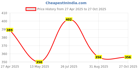 myntra.com Arte Jewels Sterling Silver Ring Nosepin arte jewels Price History Graph from 27 Apr 2025 to 27 Oct 2025