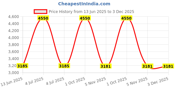 myntra.com Arte Jewels Sterling Silver Stone-Studded Oxidised Juda Pin arte jewels Price History Graph from 13 Jun 2025 to 3 Dec 2025