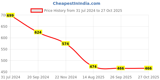 myntra.com Arte Jewels Stone Studded Septum Nosepin arte jewels Price History Graph from 31 Jul 2024 to 27 Oct 2025