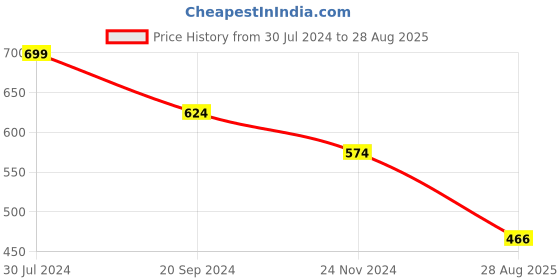 myntra.com Arte Jewels Stone Studded Septum Nosepin arte jewels Price History Graph from 30 Jul 2024 to 28 Aug 2025