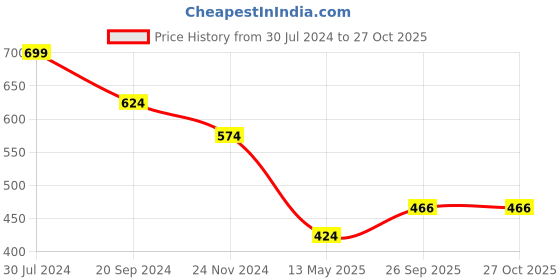 myntra.com Arte Jewels Stone Studded Septum Nosepin arte jewels Price History Graph from 30 Jul 2024 to 27 Oct 2025