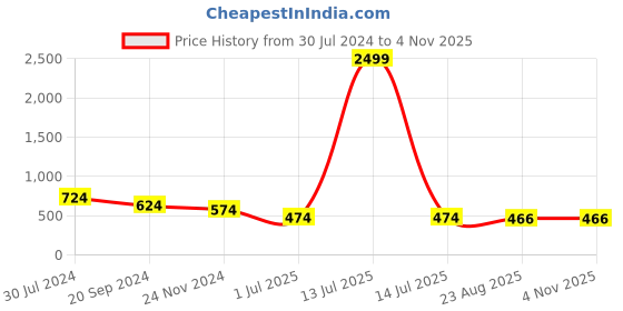myntra.com Arte Jewels Stone Studded Septum Nosepin arte jewels Price History Graph from 30 Jul 2024 to 3 Nov 2025