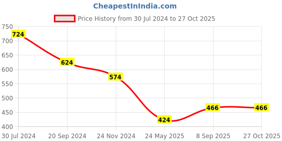 myntra.com Arte Jewels Stone Studded Septum Nosepin arte jewels Price History Graph from 30 Jul 2024 to 27 Oct 2025