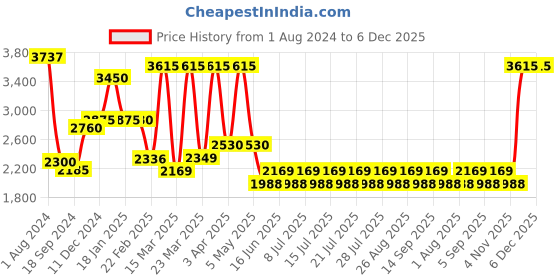 myntra.com ArtEastri Black & Orange Ethnic Motifs Embroidered Pure Cotton Dupatta with Kantha Work arteastri Price History Graph from 1 Aug 2024 to 5 Dec 2025