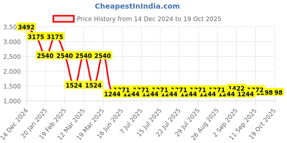 myntra.com ArtEastri Blue & Red Geometric Window Curtain arteastri Price History Graph from 14 Dec 2024 to 19 Oct 2025
