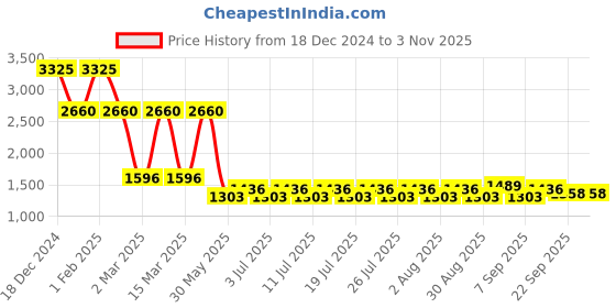 myntra.com ArtEastri Blue & Red Striped Door Curtain arteastri Price History Graph from 18 Dec 2024 to 2 Nov 2025
