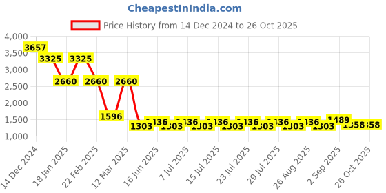 myntra.com ArtEastri Blue & White Geometric Door Curtain arteastri Price History Graph from 14 Dec 2024 to 25 Oct 2025
