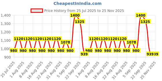 myntra.com ArtEastri Blue Textured Cotton Handloom TableRunner arteastri Price History Graph from 25 Jul 2025 to 25 Nov 2025