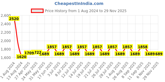 myntra.com ArtEastri Cotton Handloom Dupatta arteastri Price History Graph from 1 Aug 2024 to 28 Nov 2025