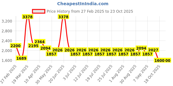 myntra.com ArtEastri Embroidered Cotton Dupatta with Kantha Work arteastri Price History Graph from 27 Feb 2025 to 22 Oct 2025