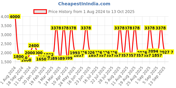 myntra.com ArtEastri Embroidered Cotton Dupatta with Kantha Work arteastri Price History Graph from 1 Aug 2024 to 11 Oct 2025