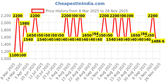 myntra.com ArtEastri Embroidered Cotton Dupatta with Kantha Work arteastri Price History Graph from 8 Mar 2025 to 26 Nov 2025