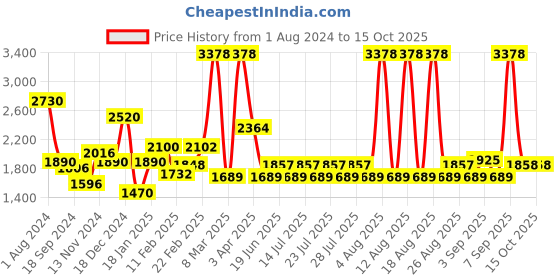 myntra.com ArtEastri Embroidered Pure Cotton Dupatta with Sequinned arteastri Price History Graph from 1 Aug 2024 to 14 Oct 2025
