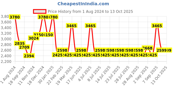 myntra.com ArtEastri Ethnic Motifs Embroidered Baluchari Dupatta arteastri Price History Graph from 1 Aug 2024 to 13 Oct 2025