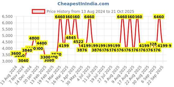 myntra.com ArtEastri Ethnic Motifs Embroidered  Pure Silk Dupatta with Kantha Work arteastri Price History Graph from 13 Aug 2024 to 19 Oct 2025