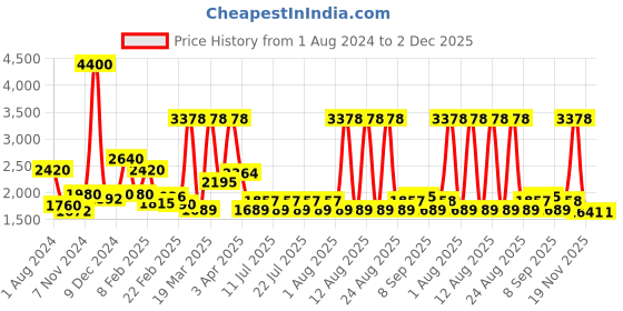 myntra.com ArtEastri Ethnic Motifs Woven Design Pure Cotton Dupatta arteastri Price History Graph from 1 Aug 2024 to 1 Dec 2025